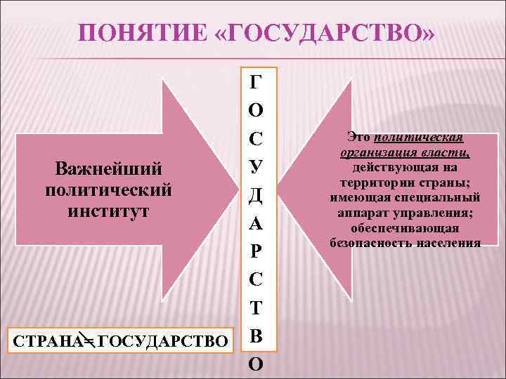 ПОНЯТИЕ «ГОСУДАРСТВО» Важнейший политический институт СТРАНА= ГОСУДАРСТВО Г О С У Д А Р