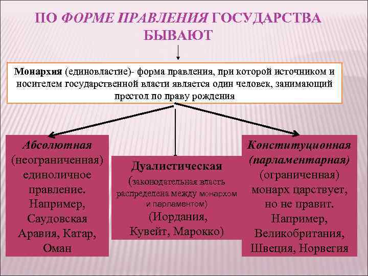 Основные формы правления обществознание. Форма государственного правления. Формы монархии. Виды правления монархия. Монархическя форма прав.