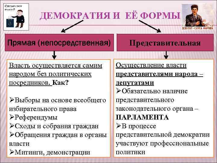 ДЕМОКРАТИЯ И ЕЁ ФОРМЫ Прямая (непосредственная) Власть осуществляется самим народом без политических посредников. Как?