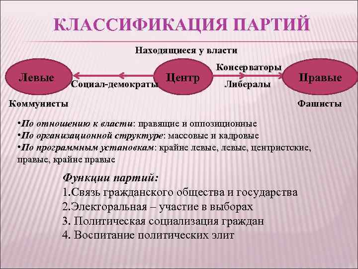КЛАССИФИКАЦИЯ ПАРТИЙ Находящиеся у власти Левые Социал-демократы Коммунисты Центр Консерваторы Правые Либералы Фашисты •