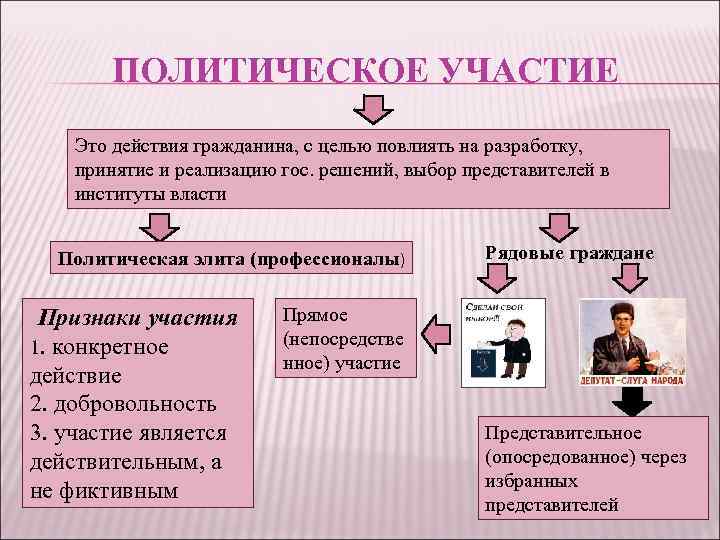 ПОЛИТИЧЕСКОЕ УЧАСТИЕ Это действия гражданина, с целью повлиять на разработку, принятие и реализацию гос.
