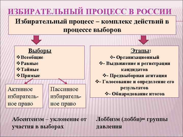 ИЗБИРАТЕЛЬНЫЙ ПРОЦЕСС В РОССИИ Избирательный процесс – комплекс действий в процессе выборов Выборы v.