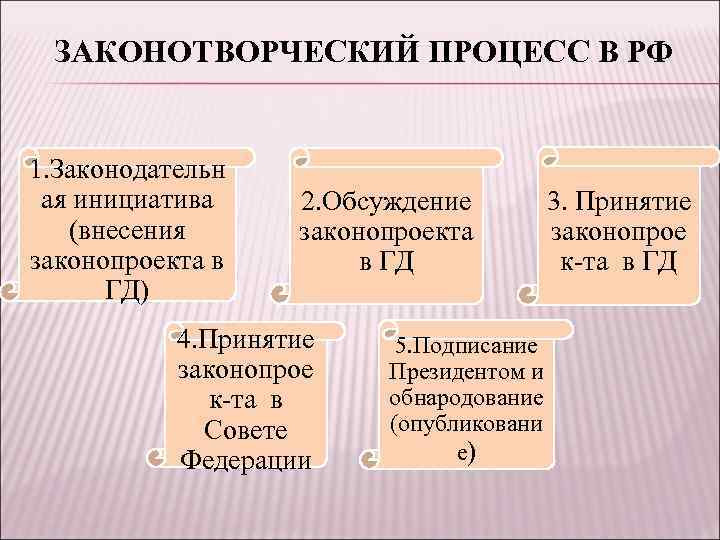 ЗАКОНОТВОРЧЕСКИЙ ПРОЦЕСС В РФ 1. Законодательн ая инициатива (внесения законопроекта в ГД) 2. Обсуждение