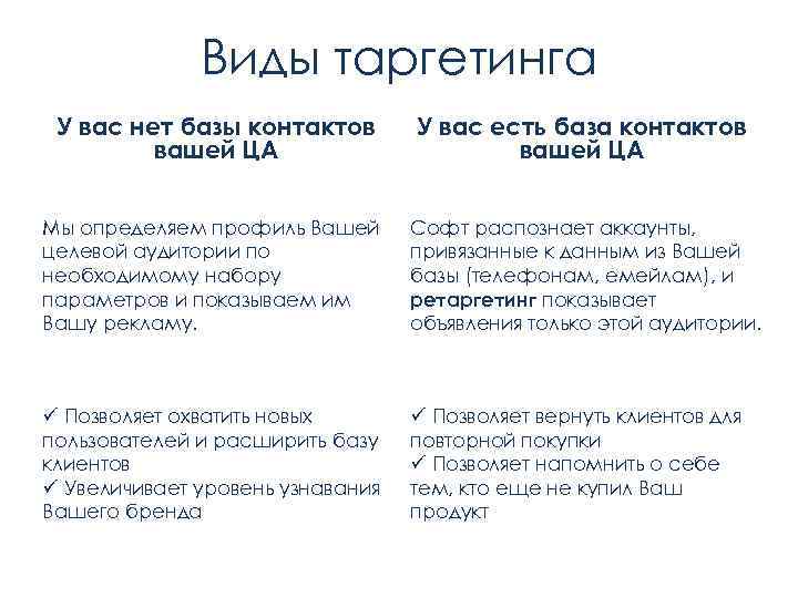 Виды таргетинга У вас нет базы контактов вашей ЦА У вас есть база контактов