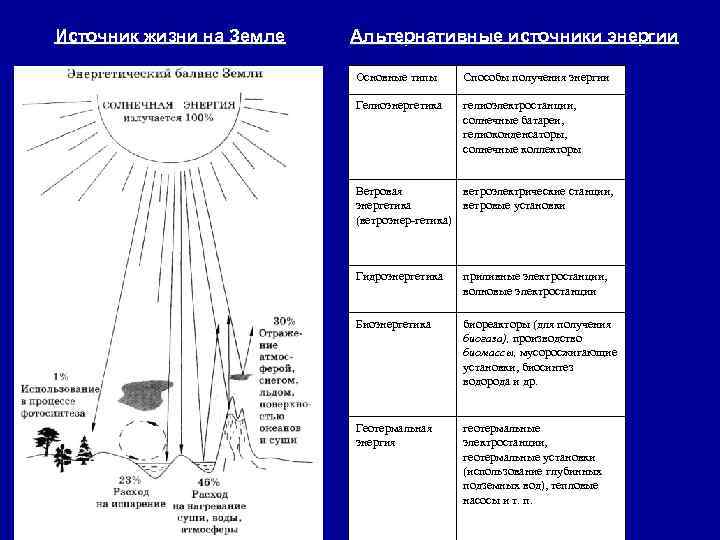 Источник жизни на Земле Альтернативные источники энергии Основные типы Способы получения энергии Гелиоэнергетика гелиоэлектростанции,