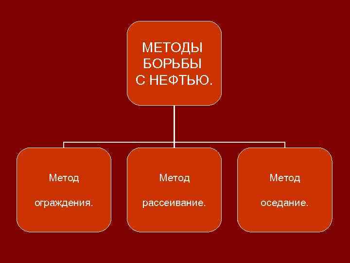 МЕТОДЫ БОРЬБЫ С НЕФТЬЮ. Метод ограждения. рассеивание. оседание. 