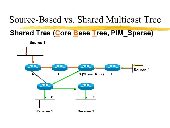 Source-Based vs. Shared Multicast Tree Shared Tree (Core Base Tree, PIM_Sparse) Source 1 Source