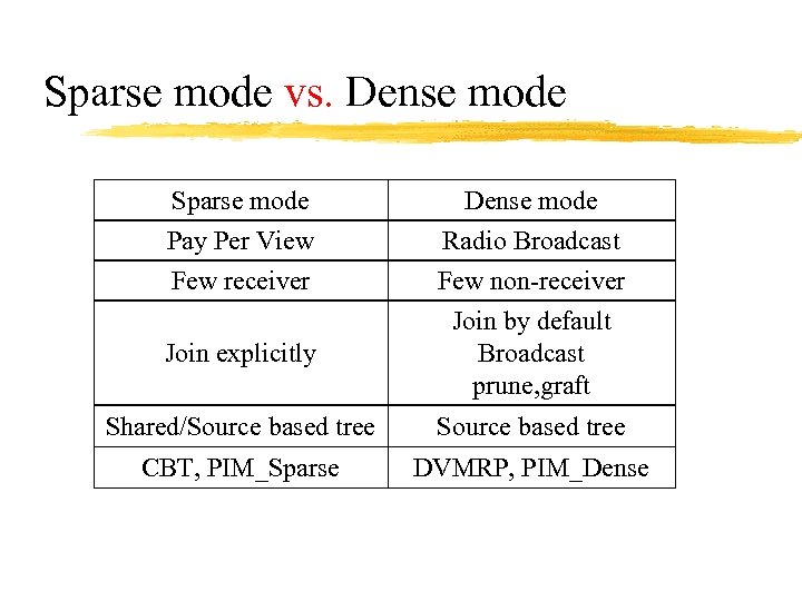 Sparse mode vs. Dense mode Sparse mode Pay Per View Dense mode Radio Broadcast