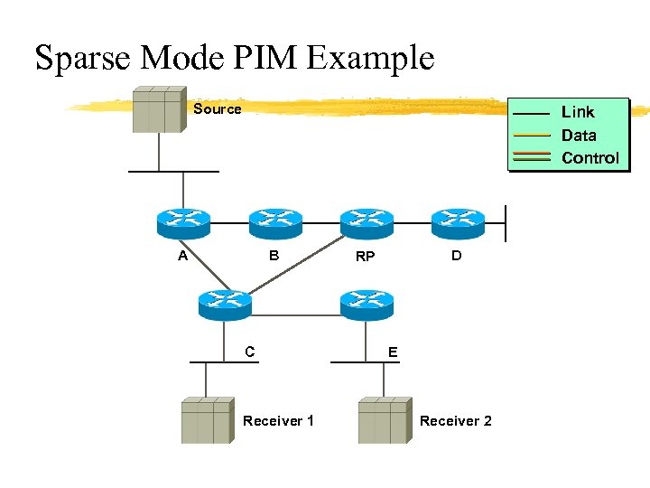 Sparse Mode PIM Example Source Link Data Control A B C Receiver 1 D