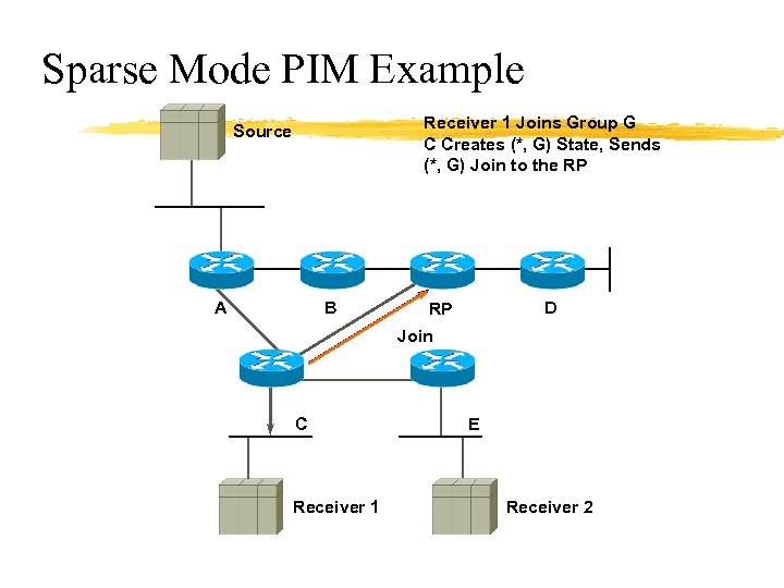 Sparse Mode PIM Example Receiver 1 Joins Group G C Creates (*, G) State,