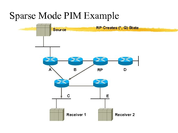 Sparse Mode PIM Example RP Creates (*, G) State Source A B C Receiver