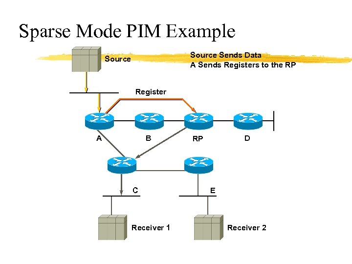 Sparse Mode PIM Example Source Sends Data A Sends Registers to the RP Source