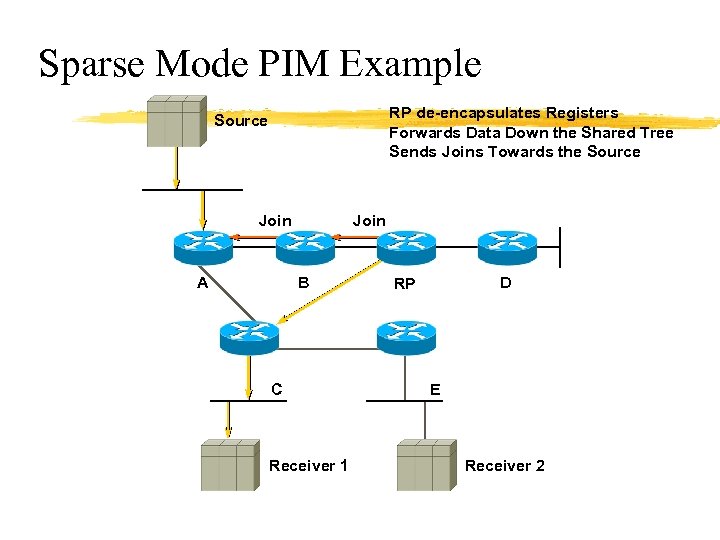 Sparse Mode PIM Example RP de-encapsulates Registers Forwards Data Down the Shared Tree Sends