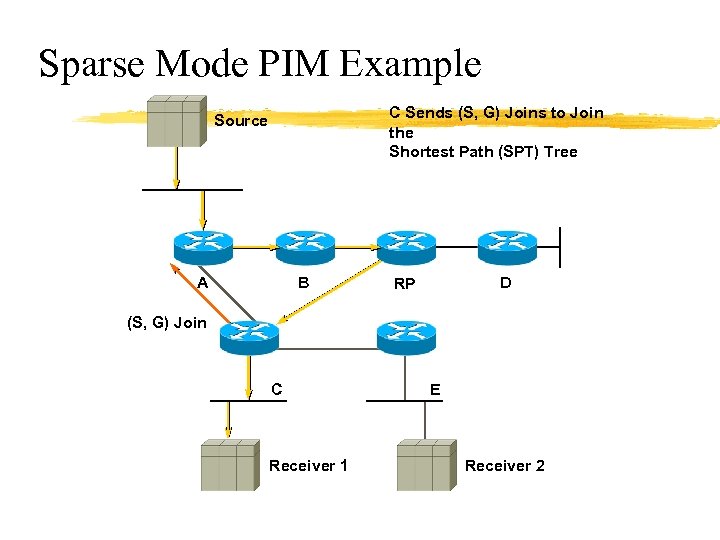 Sparse Mode PIM Example C Sends (S, G) Joins to Join the Shortest Path