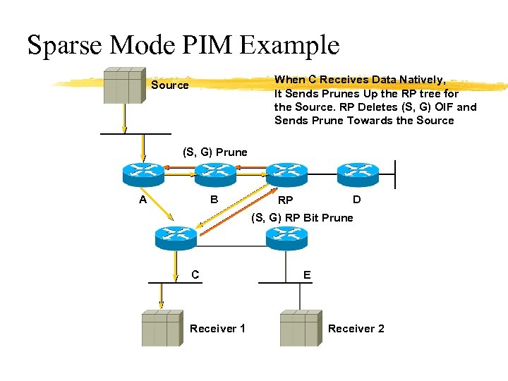 Sparse Mode PIM Example When C Receives Data Natively, It Sends Prunes Up the