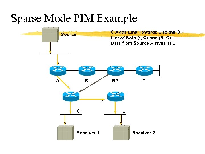 Sparse Mode PIM Example C Adds Link Towards E to the OIF List of