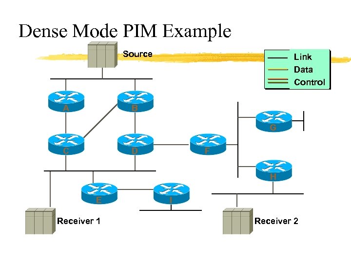 Dense Mode PIM Example Source A Link Data Control B G C D F