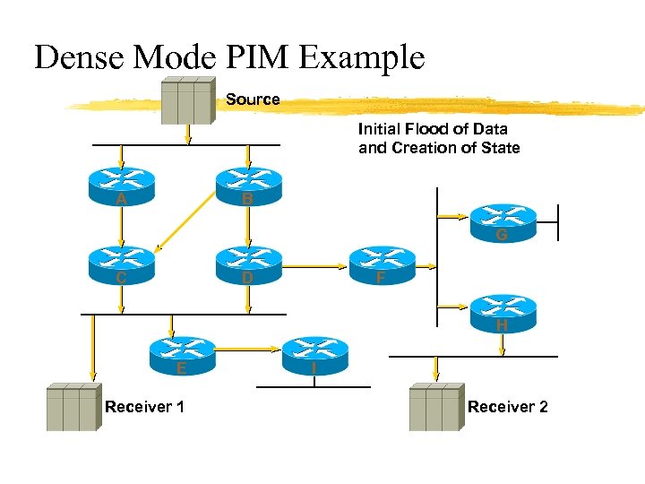 Dense Mode PIM Example Source Initial Flood of Data and Creation of State A