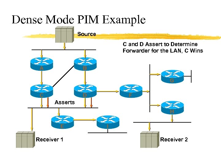 Dense Mode PIM Example Source C and D Assert to Determine Forwarder for the