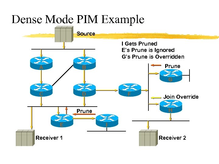 Dense Mode PIM Example Source I Gets Pruned E’s Prune is Ignored G’s Prune