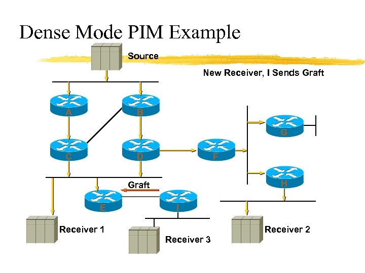 Dense Mode PIM Example Source New Receiver, I Sends Graft A B G C