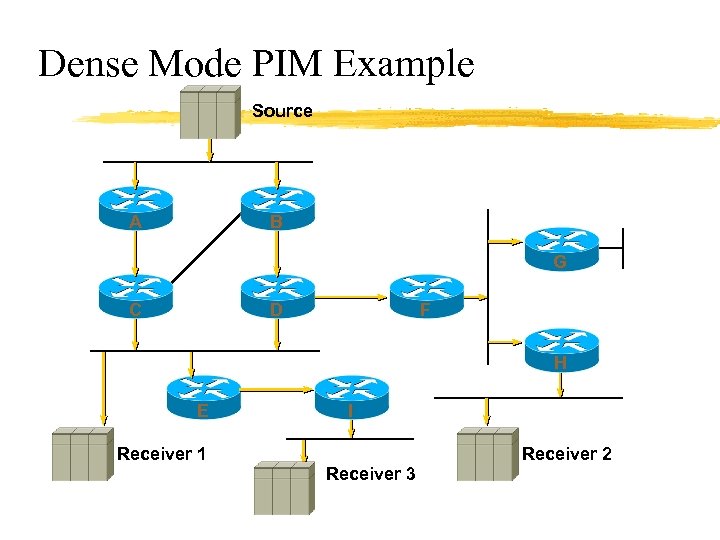 Dense Mode PIM Example Source A B G C D F H E I