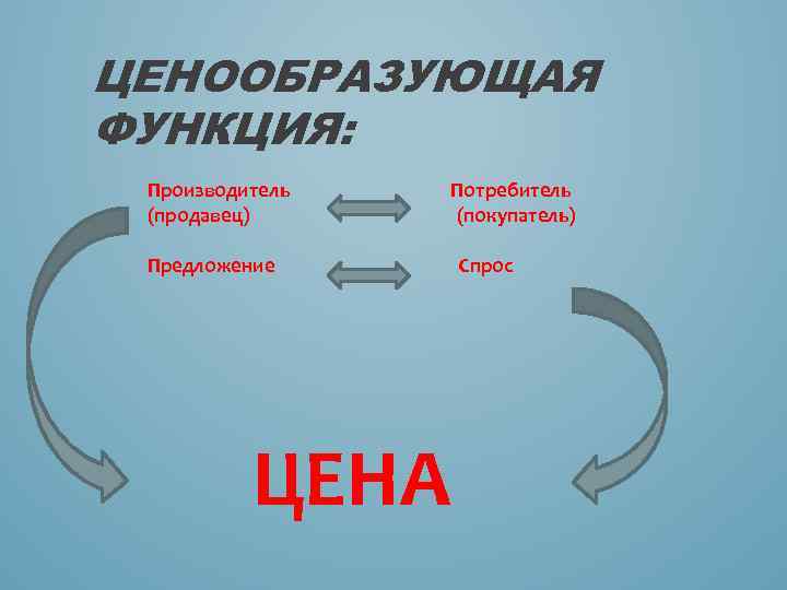 ЦЕНООБРАЗУЮЩАЯ ФУНКЦИЯ: Производитель (продавец) Предложение ЦЕНА Потребитель (покупатель) Спрос 