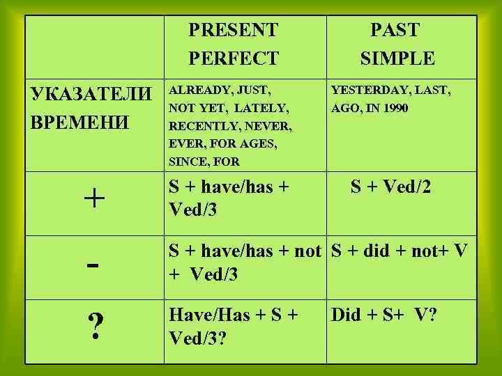 PRESENT PERFECT PAST SIMPLE УКАЗАТЕЛИ ВРЕМЕНИ ALREADY, JUST, NOT YET, LATELY, RECENTLY, NEVER, FOR