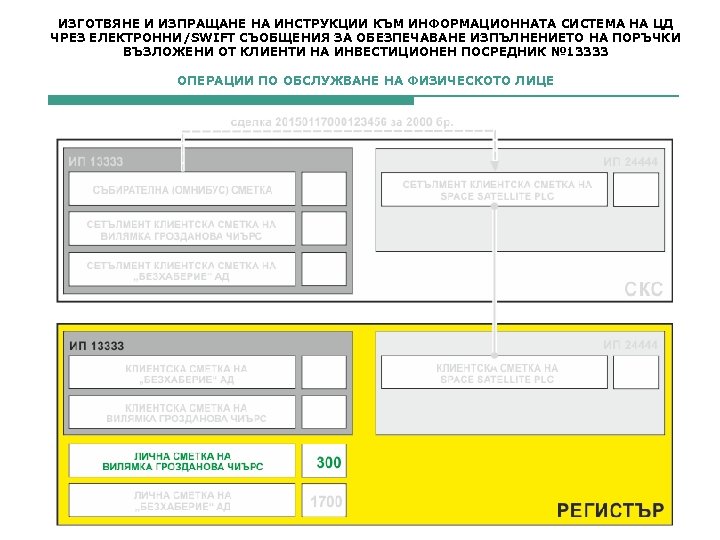 ИЗГОТВЯНЕ И ИЗПРАЩАНЕ НА ИНСТРУКЦИИ КЪМ ИНФОРМАЦИОННАТА СИСТЕМА НА ЦД ЧРЕЗ ЕЛЕКТРОННИ/SWIFT СЪОБЩЕНИЯ ЗА