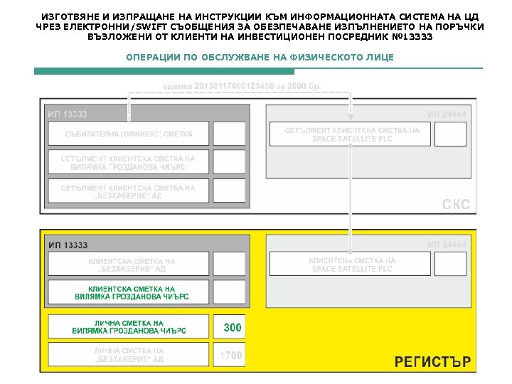 ИЗГОТВЯНЕ И ИЗПРАЩАНЕ НА ИНСТРУКЦИИ КЪМ ИНФОРМАЦИОННАТА СИСТЕМА НА ЦД ЧРЕЗ ЕЛЕКТРОННИ/SWIFT СЪОБЩЕНИЯ ЗА