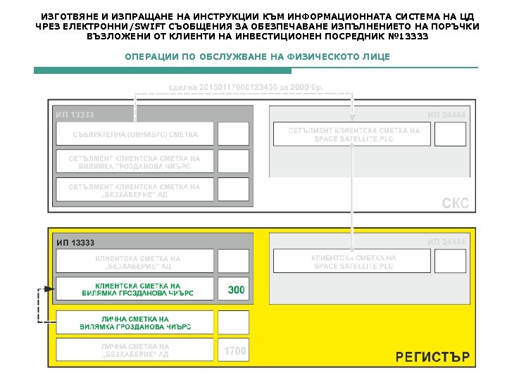 ИЗГОТВЯНЕ И ИЗПРАЩАНЕ НА ИНСТРУКЦИИ КЪМ ИНФОРМАЦИОННАТА СИСТЕМА НА ЦД ЧРЕЗ ЕЛЕКТРОННИ/SWIFT СЪОБЩЕНИЯ ЗА