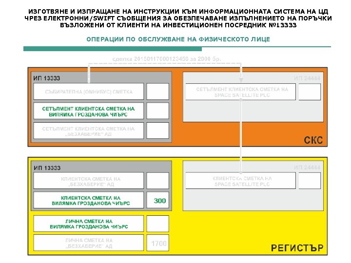 ИЗГОТВЯНЕ И ИЗПРАЩАНЕ НА ИНСТРУКЦИИ КЪМ ИНФОРМАЦИОННАТА СИСТЕМА НА ЦД ЧРЕЗ ЕЛЕКТРОННИ/SWIFT СЪОБЩЕНИЯ ЗА