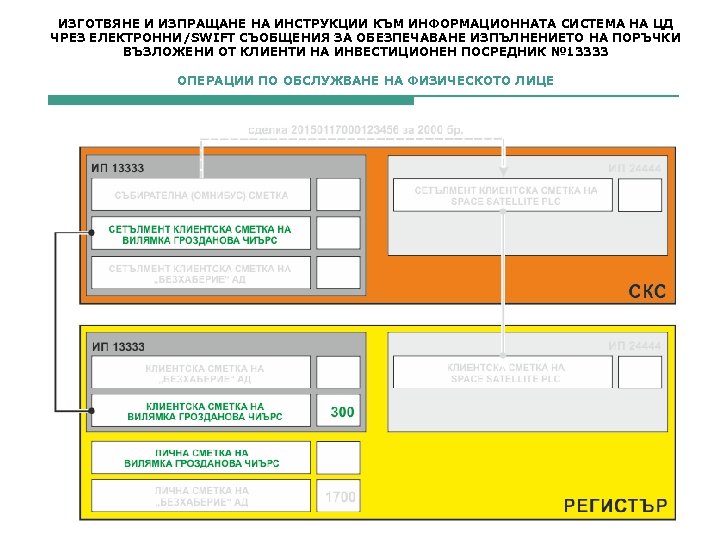 ИЗГОТВЯНЕ И ИЗПРАЩАНЕ НА ИНСТРУКЦИИ КЪМ ИНФОРМАЦИОННАТА СИСТЕМА НА ЦД ЧРЕЗ ЕЛЕКТРОННИ/SWIFT СЪОБЩЕНИЯ ЗА