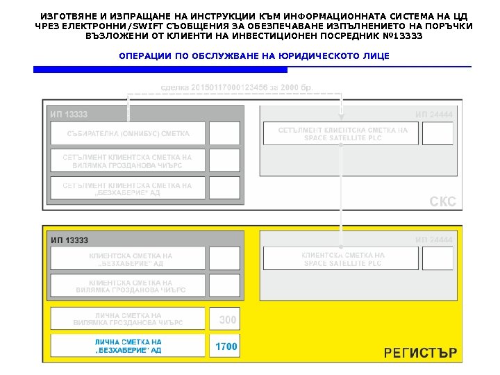 ИЗГОТВЯНЕ И ИЗПРАЩАНЕ НА ИНСТРУКЦИИ КЪМ ИНФОРМАЦИОННАТА СИСТЕМА НА ЦД ЧРЕЗ ЕЛЕКТРОННИ/SWIFT СЪОБЩЕНИЯ ЗА