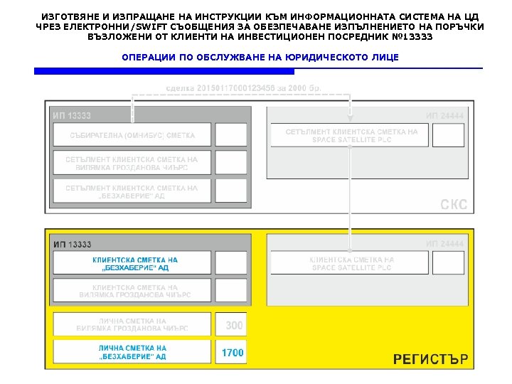 ИЗГОТВЯНЕ И ИЗПРАЩАНЕ НА ИНСТРУКЦИИ КЪМ ИНФОРМАЦИОННАТА СИСТЕМА НА ЦД ЧРЕЗ ЕЛЕКТРОННИ/SWIFT СЪОБЩЕНИЯ ЗА