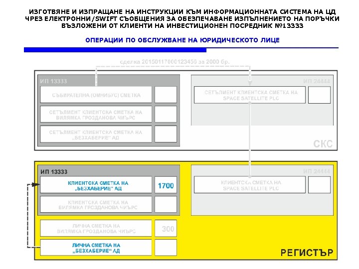 ИЗГОТВЯНЕ И ИЗПРАЩАНЕ НА ИНСТРУКЦИИ КЪМ ИНФОРМАЦИОННАТА СИСТЕМА НА ЦД ЧРЕЗ ЕЛЕКТРОННИ/SWIFT СЪОБЩЕНИЯ ЗА