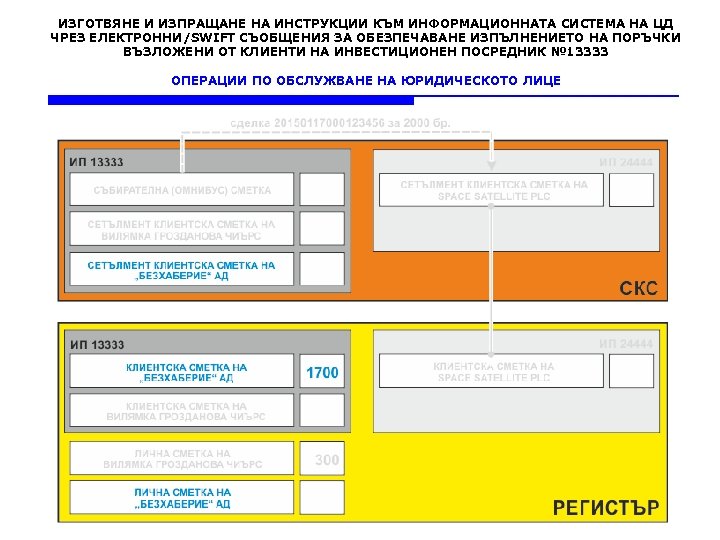 ИЗГОТВЯНЕ И ИЗПРАЩАНЕ НА ИНСТРУКЦИИ КЪМ ИНФОРМАЦИОННАТА СИСТЕМА НА ЦД ЧРЕЗ ЕЛЕКТРОННИ/SWIFT СЪОБЩЕНИЯ ЗА