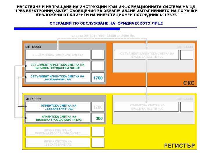 ИЗГОТВЯНЕ И ИЗПРАЩАНЕ НА ИНСТРУКЦИИ КЪМ ИНФОРМАЦИОННАТА СИСТЕМА НА ЦД ЧРЕЗ ЕЛЕКТРОННИ/SWIFT СЪОБЩЕНИЯ ЗА