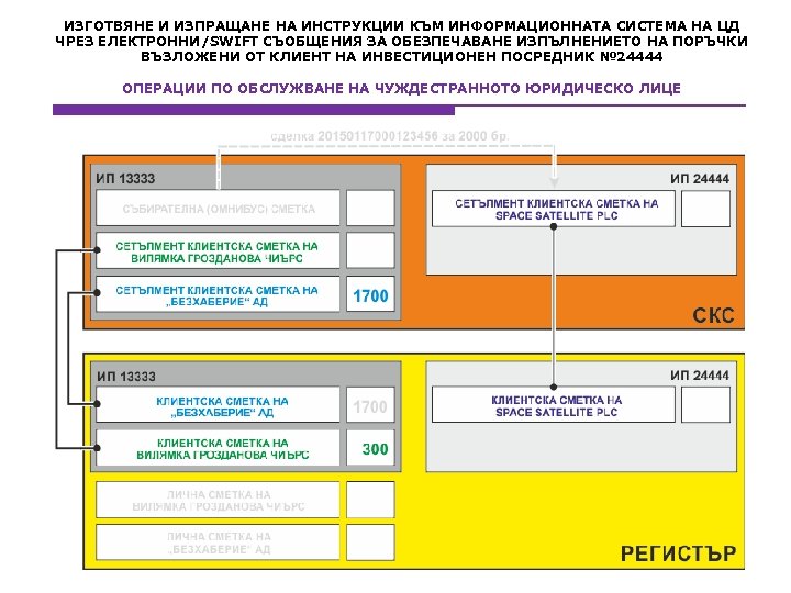 ИЗГОТВЯНЕ И ИЗПРАЩАНЕ НА ИНСТРУКЦИИ КЪМ ИНФОРМАЦИОННАТА СИСТЕМА НА ЦД ЧРЕЗ ЕЛЕКТРОННИ/SWIFT СЪОБЩЕНИЯ ЗА