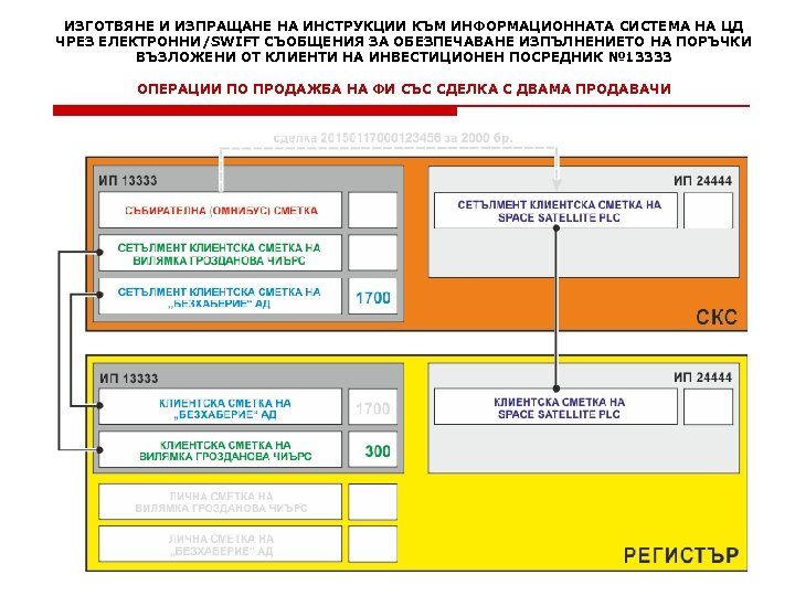 ИЗГОТВЯНЕ И ИЗПРАЩАНЕ НА ИНСТРУКЦИИ КЪМ ИНФОРМАЦИОННАТА СИСТЕМА НА ЦД ЧРЕЗ ЕЛЕКТРОННИ/SWIFT СЪОБЩЕНИЯ ЗА