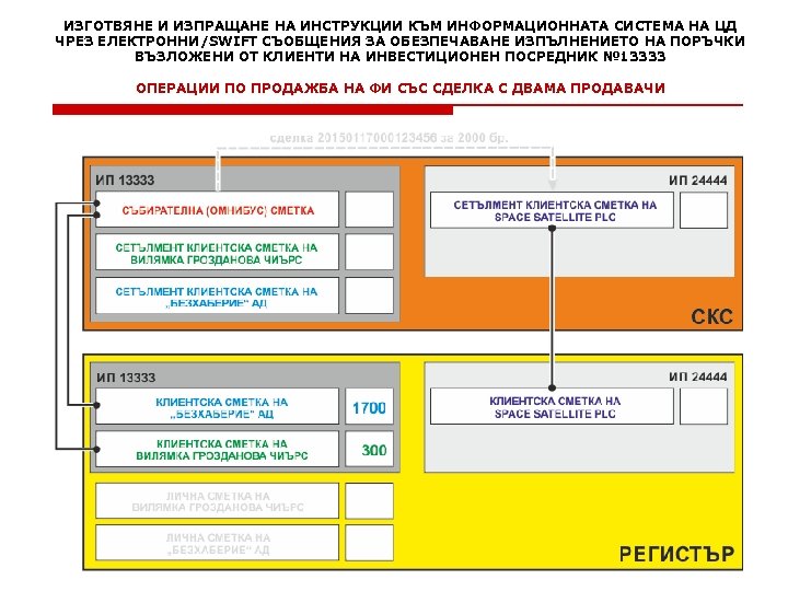 ИЗГОТВЯНЕ И ИЗПРАЩАНЕ НА ИНСТРУКЦИИ КЪМ ИНФОРМАЦИОННАТА СИСТЕМА НА ЦД ЧРЕЗ ЕЛЕКТРОННИ/SWIFT СЪОБЩЕНИЯ ЗА