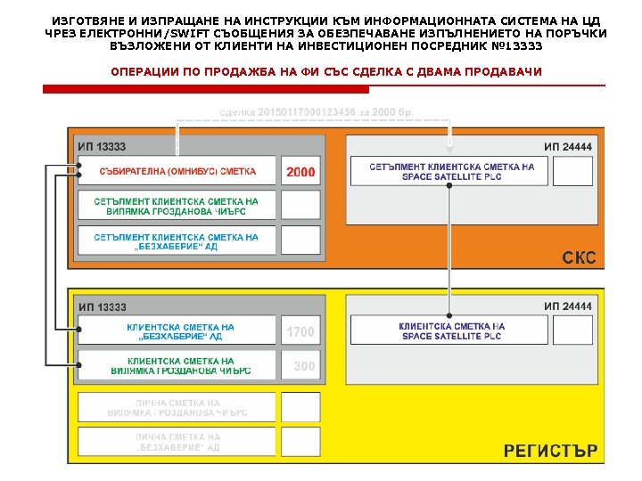 ИЗГОТВЯНЕ И ИЗПРАЩАНЕ НА ИНСТРУКЦИИ КЪМ ИНФОРМАЦИОННАТА СИСТЕМА НА ЦД ЧРЕЗ ЕЛЕКТРОННИ/SWIFT СЪОБЩЕНИЯ ЗА