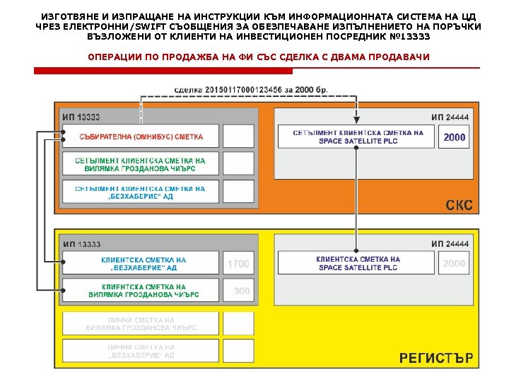 ИЗГОТВЯНЕ И ИЗПРАЩАНЕ НА ИНСТРУКЦИИ КЪМ ИНФОРМАЦИОННАТА СИСТЕМА НА ЦД ЧРЕЗ ЕЛЕКТРОННИ/SWIFT СЪОБЩЕНИЯ ЗА