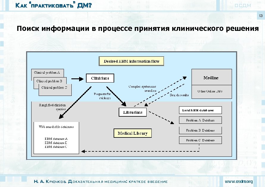 Как “практиковать” ДМ? ОСДМ 13 Поиск информации в процессе принятия клинического решения Н. А.