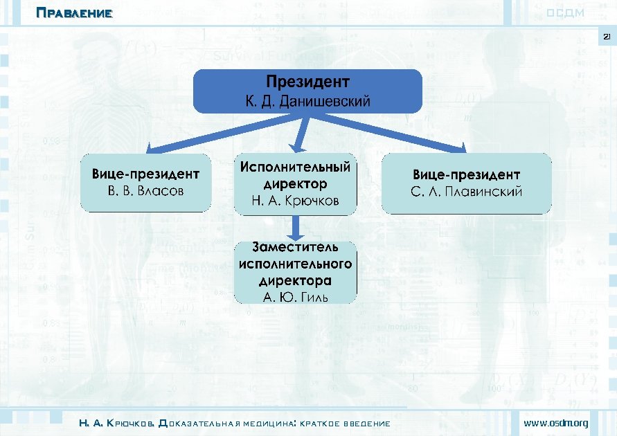 Правление ОСДМ 21 Н. А. Крючков. Доказательная медицина: краткое введение www. osdm. org 