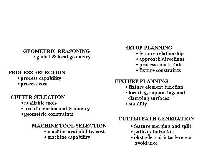 GEOMETRIC REASONING • global & local geometry PROCESS SELECTION • process capability • process