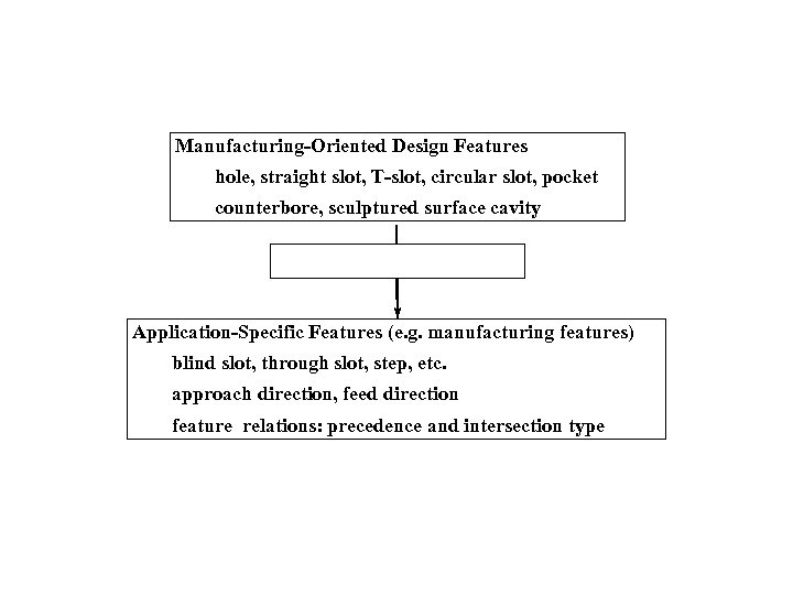 Manufacturing-Oriented Design Features hole, straight slot, T-slot, circular slot, pocket counterbore, sculptured surface cavity