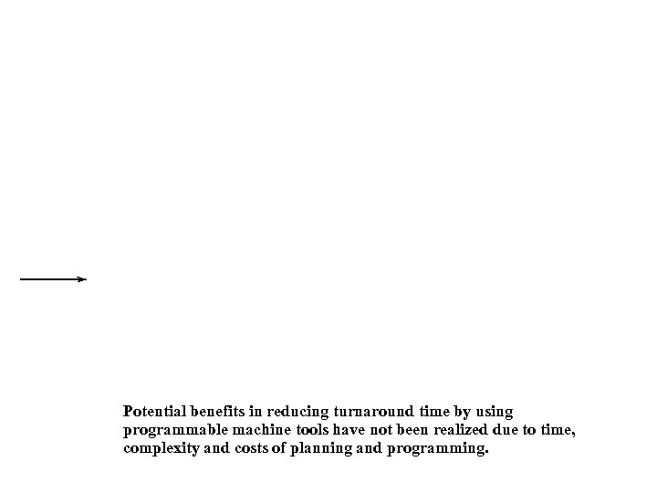 Potential benefits in reducing turnaround time by using programmable machine tools have not been