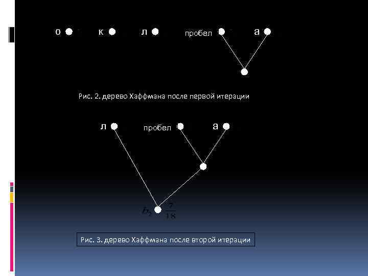 о к л а пробел Рис. 2. дерево Хаффмана после первой итерации л пробел