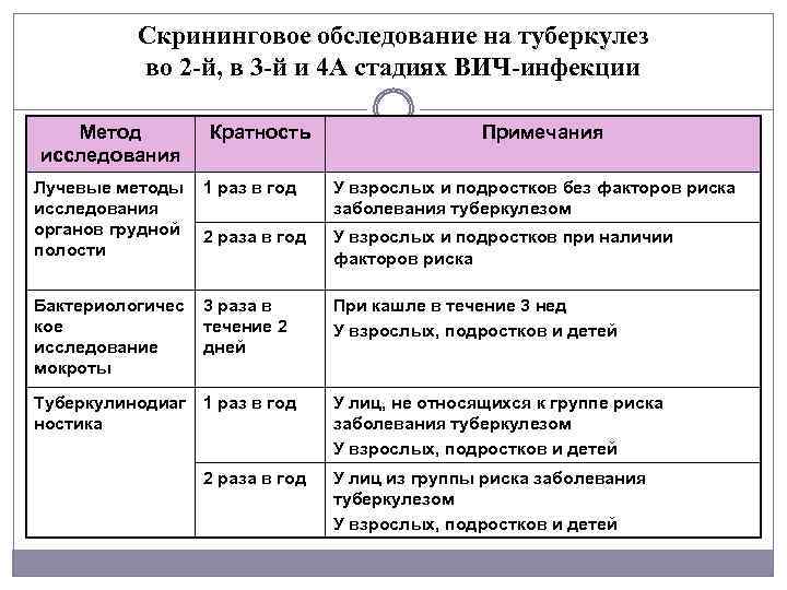 Скрининговое обследование на туберкулез во 2 й, в 3 й и 4 А стадиях